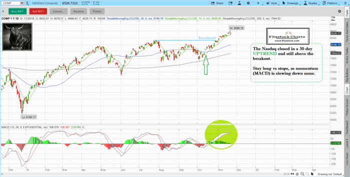 naz 6 700x354 - Stock Market Technical Analysis with the Best stock charts in the industry.  Fitzstock Chart closing notes