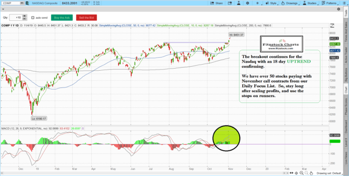 Learn Stock Chart Patterns- Fitzstock Charts closing notes 11/4/19 naz 700x354 - Learn Stock Chart Patterns- Fitzstock Charts closing notes 11/4/19