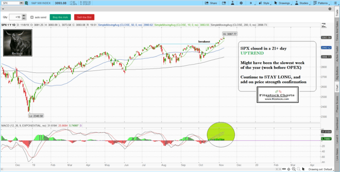 Fitzstock Chart closing notes 11/8/19- Stock Market Technical Analysis with the Best Stock Charts in the industry. spx 2 700x354 - Fitzstock Chart closing notes 11/8/19- Stock Market Technical Analysis with the Best Stock Charts in the industry.