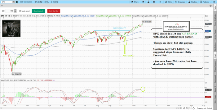 Stock Market Technical Analysis with Fitzstock Charts closing notes.-11/26/19 spx 8 700x354 - Stock Market Technical Analysis with Fitzstock Charts closing notes.-11/26/19