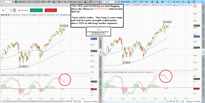 Stock Market Technical Analysis with the Best Stock Charts in the Industry. -Fitzstock Charts closing notes 12/11/19 spxnaz 4 700x354 - Stock Market Technical Analysis with the Best Stock Charts in the Industry. -Fitzstock Charts closing notes 12/11/19