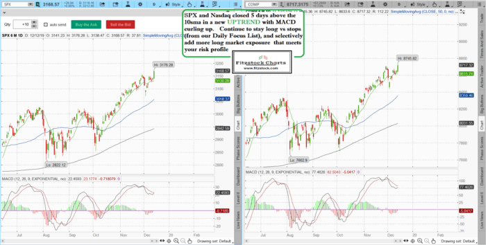 Stock Chart Analysis with the Best Stock Charts in the Industry.- Fitzstock Charts closing notes 12/12/19 spxnaz 5 700x354 - Stock Chart Analysis with the Best Stock Charts in the Industry.- Fitzstock Charts closing notes 12/12/19