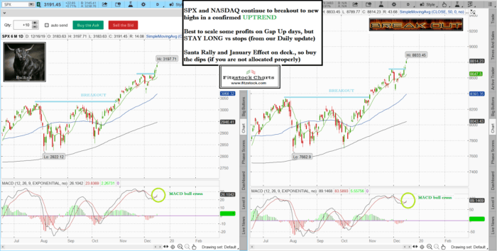 spxnaz 7 700x354 - Stock Market Technical Analysis with The Best Stock Charts in the Industry.- Fitzstock Charts closing notes