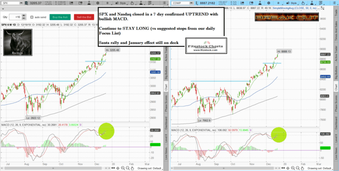 spxnaz 9 700x354 - Stock Chart Analysis with the Best Stock Charts in the Industry- Fitzstock Charts closing notes 12/9/19