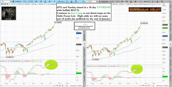 SPXNAZ 11 700x354 - Stock Market Technical Analysis with Fitzstock Charts closing notes- The Best Stock Charts in the Industry