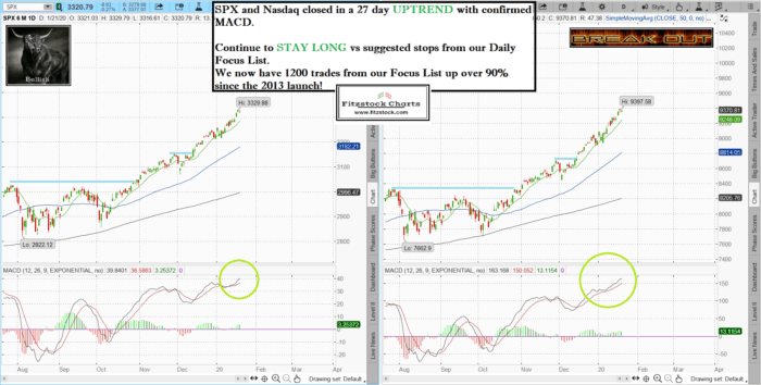 Stock Market Technical Analysis with Fitzstock Charts closing notes- The Best Stock Charts in the Industry SPXNAZ 12 700x354 - Stock Market Technical Analysis with Fitzstock Charts closing notes- The Best Stock Charts in the Industry
