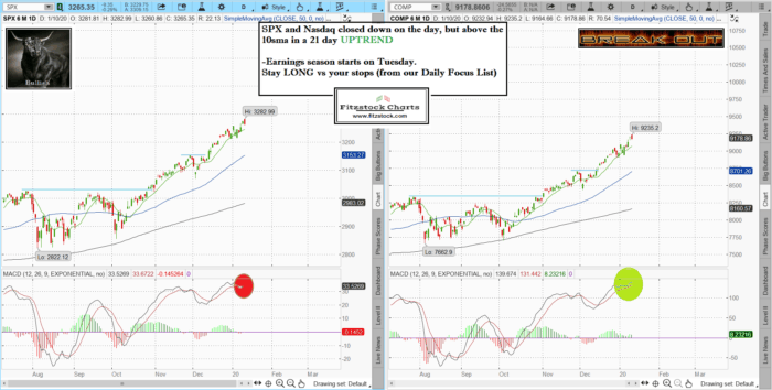 Stock Market Technical Analysis with Fitzstock Charts closing notes- The Best Stock Charts in the Industry. SPXNAZ 6 700x354 - Stock Market Technical Analysis with Fitzstock Charts closing notes- The Best Stock Charts in the Industry.
