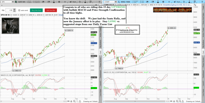 Stock Market Technical Analysis with Fitzstock Charts- The Best Stock Trading Service in the Industry. spxnaz 700x354 - Stock Market Technical Analysis with Fitzstock Charts- The Best Stock Trading Service in the Industry.