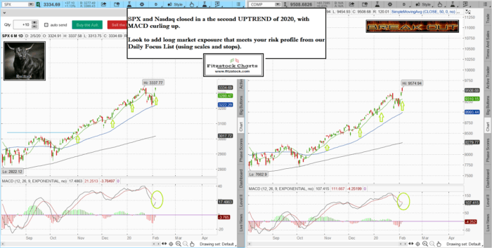 Stock Market Technical Analysis with Fitzstock Charts closing notes 2/5/20- The Best Stock Charts in the Industry. SPXNAZ 2 700x354 - Stock Market Technical Analysis with Fitzstock Charts closing notes 2/5/20- The Best Stock Charts in the Industry.