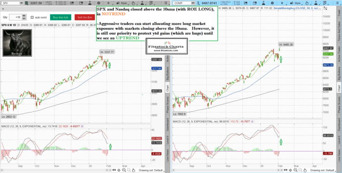 Stock Market Technical Analysis with Fitzstock Charts closing notes 2/4/20- The Best Stock Charts in the Industry. spxnaz 1 700x354 - Stock Market Technical Analysis with Fitzstock Charts closing notes 2/4/20- The Best Stock Charts in the Industry.