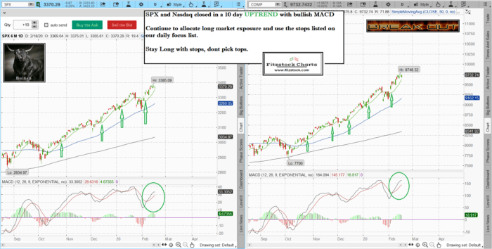 Stock Market Technical Analysis with The Best Stock Charts in the Industry.- Fitzstock Charts closing notes 2/18/20 spxnaz 11 700x354 - Stock Market Technical Analysis with The Best Stock Charts in the Industry.- Fitzstock Charts closing notes 2/18/20