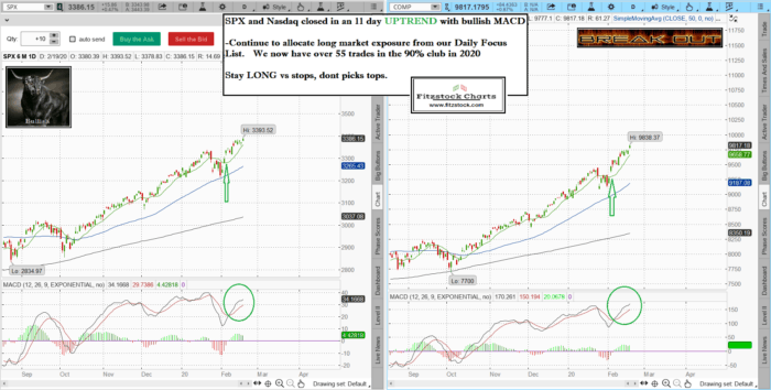 Stock market technical analysis with the best stock charts in the industry.-Fitzstock Charts closing notes 2/19/20 spxnaz 13 700x354 - Stock market technical analysis with the best stock charts in the industry.-Fitzstock Charts closing notes 2/19/20