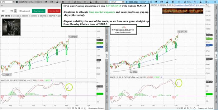 Stock Market Technical Analysis with The Best Stock Charts in the Industry.- Fitzstock Charts closing notes 2/11/20 spxnaz 6 700x354 - Stock Market Technical Analysis with The Best Stock Charts in the Industry.- Fitzstock Charts closing notes 2/11/20