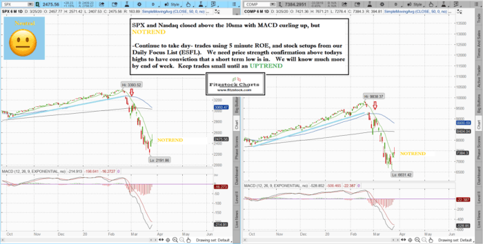 SPXNAZ 19 700x354 - Stock market technical analysis with the best stock charts in the industry.- Fitzstock Charts closing notes-3/25/20
