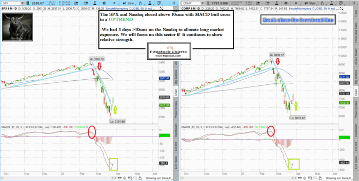 spxnaz 21 700x354 - Stock Market Technical Analysis with the best stock charts in the  industry- Fitzstock Charts closing notes 3/26/20
