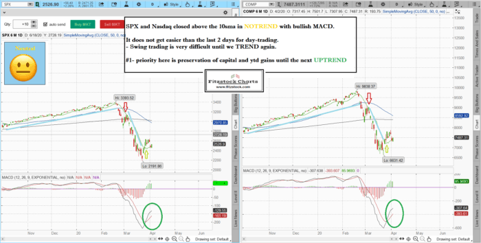 SPXNAZ 1 700x354 - Stock market technical analysis with the best stock charts in the industry.- Fitzstock Chart closing notes 4/2/20
