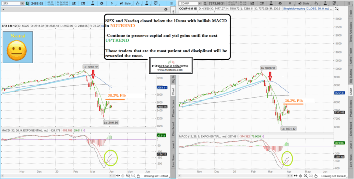 SPXNAZ 2 700x354 - Stock market technical analysis with the best stock charts in the industry.- Fitzstock Charts closing notes 4/3/20