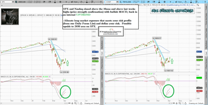 SPXNAZ 3 700x354 - Stock Market Technical Analysis with the best stock charts in the industry- Fitzstock Charts closing notes 4/6/20