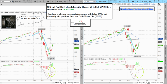 SPXNAZ 5 700x354 - Stock market technical analysis with the best stock charts in the industry.- Fitzstock Charts closing notes 4/8/20