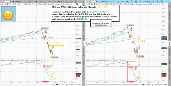 SPXNAZ 700x354 - Stock market technical analysis with the best stock charts in the industry- Fitzstock Charts closing notes 4/1/20