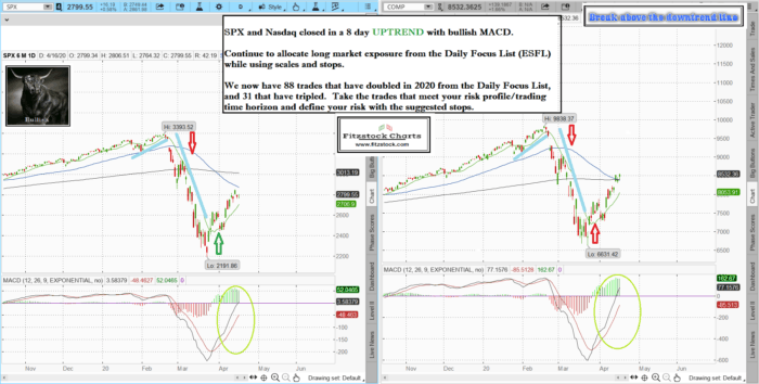 spxnaz 10 700x354 - Stock market technical analysis with the best stock charts in the industry.- Fitzstock Charts closing notes 4/16/20