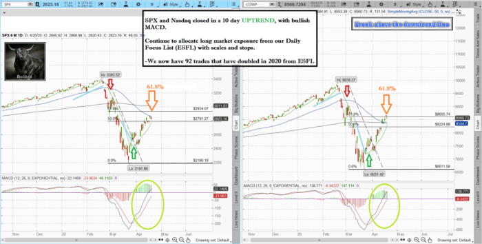 Stock market technical analysis with the best stock charts in the industry.- Fitzstock Charts closing notes 4/20/20 spxnaz 12 700x354 - Stock market technical analysis with the best stock charts in the industry.- Fitzstock Charts closing notes 4/20/20