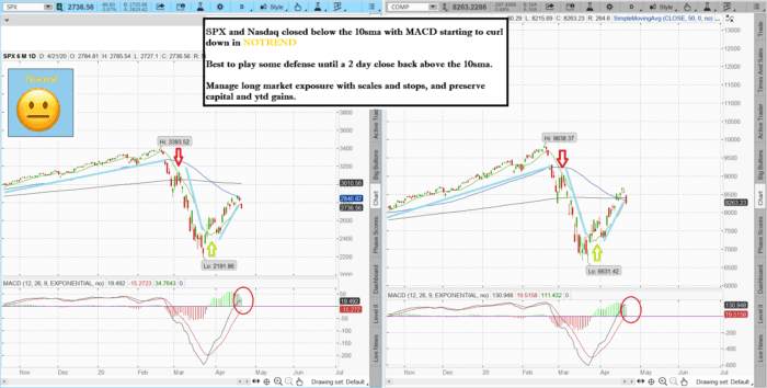Stock Market Technical Analysis with the best stock charts in the industry.- Fitzstock Charts closing notes 4/21/20 spxnaz 13 700x354 - Stock Market Technical Analysis with the best stock charts in the industry.- Fitzstock Charts closing notes 4/21/20