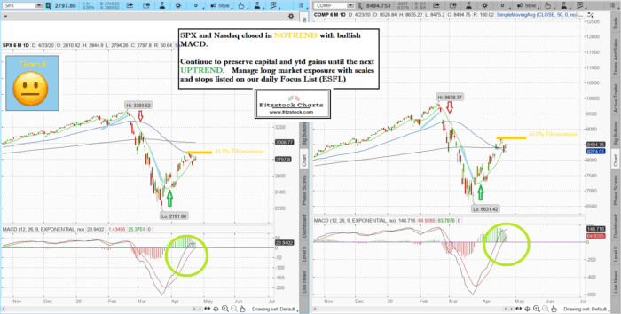 Stock Market Technical Analysis with the best stock charts in the industry. Fitzstock Charts closing notes 4/23/20 spxnaz 15 700x354 - Stock Market Technical Analysis with the best stock charts in the industry. Fitzstock Charts closing notes 4/23/20