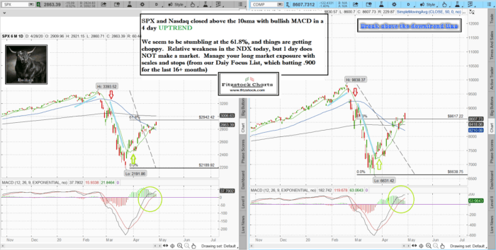 spxnaz 18 700x354 - Stock market technical analysis with the best stock charts in the industry.- Fitzstock Charts closing notes 4/28/20
