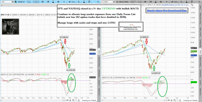 spxnaz 19 700x354 - Stock Market Technical Analysis with the best stock charts in the industry.- Fitzstock Charts closing notes 4/29/20