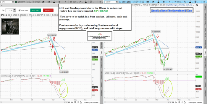 spxnaz 4 700x354 - Stock market technical analysis with the best stock charts in the industry - Fitzstock chart  closing notes 4/7/20