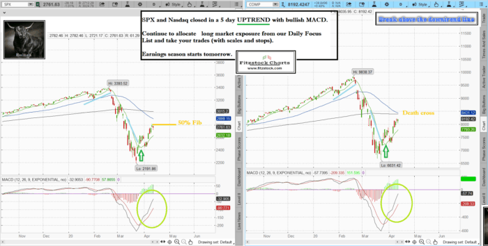 spxnaz 7 700x354 - Stock Market Technical Analysis with the best stock charts  in the industry.- Fitzstock Charts closing notes 4/13/20