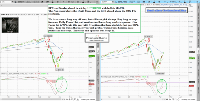 Stock Market Technical Analysis with the best stock charts in the industry- Fitzstock Charts closing notes 4/14/20 spxnaz 8 700x354 - Stock Market Technical Analysis with the best stock charts in the industry- Fitzstock Charts closing notes 4/14/20