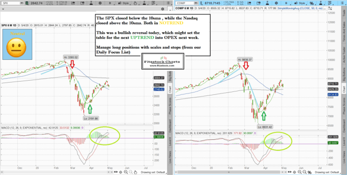 Stock market technical analysis with the best stock charts in the industry.- Fitzstock Charts closing notes 5/4/20 SPXNAZ 2 700x354 - Stock market technical analysis with the best stock charts in the industry.- Fitzstock Charts closing notes 5/4/20