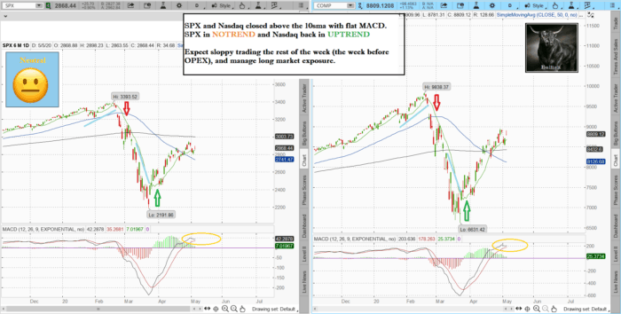 Stock market technical analysis with the best stock charts in the industry.- Fitzstock Charts closing notes 5/5/20 SPXNAZ 3 700x354 - Stock market technical analysis with the best stock charts in the industry.- Fitzstock Charts closing notes 5/5/20