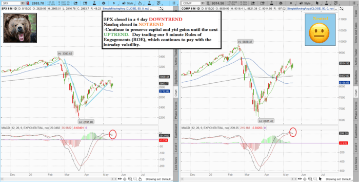 Stock Market Technical Analysis with the best stock charts in the industry.- Fitzstock Charts closing notes 5/15/20 spxnaz 12 700x354 - Stock Market Technical Analysis with the best stock charts in the industry.- Fitzstock Charts closing notes 5/15/20