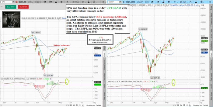 Stock market technical analysis with the best stock charts in the industry.- Fitzstock charts closing notes 5/22/20 spxnaz 18 700x354 - Stock market technical analysis with the best stock charts in the industry.- Fitzstock charts closing notes 5/22/20