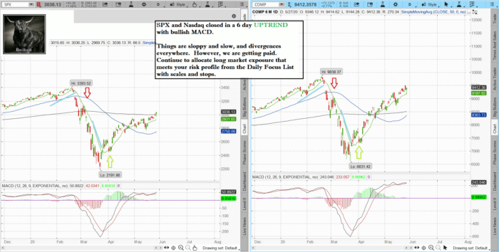 Stock market technical analysis with the best stock charts in the industry.- Fitzstock Charts closing notes 5/27/20 spxnaz 20 700x354 - Stock market technical analysis with the best stock charts in the industry.- Fitzstock Charts closing notes 5/27/20