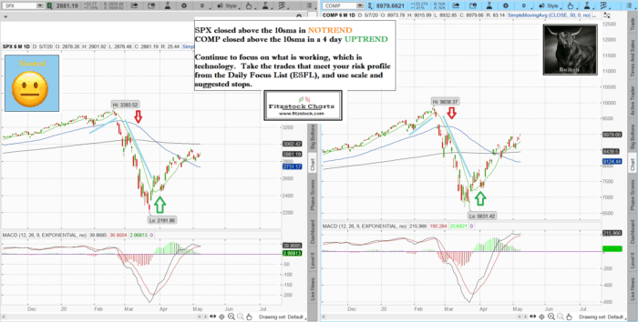 Stock Market Technical Analysis with the best stock charts in the industry.- Fitzstock Charts closing notes 5/7/20 spxnaz 5 700x354 - Stock Market Technical Analysis with the best stock charts in the industry.- Fitzstock Charts closing notes 5/7/20