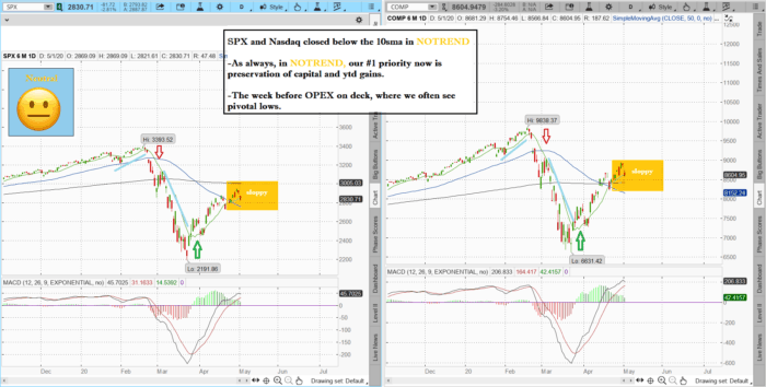 Stock market technical analysis with the best stock charts in the industry.- Fitzstock Charts closing notes 5/1/20 spxnaz 700x354 - Stock market technical analysis with the best stock charts in the industry.- Fitzstock Charts closing notes 5/1/20